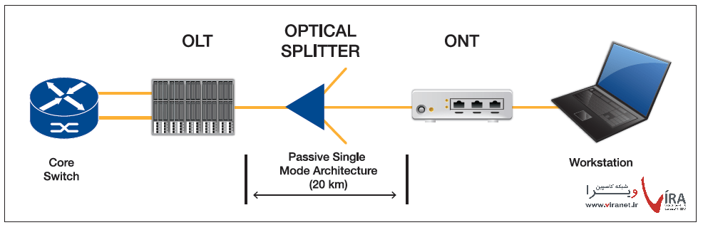 How POL LAN Works