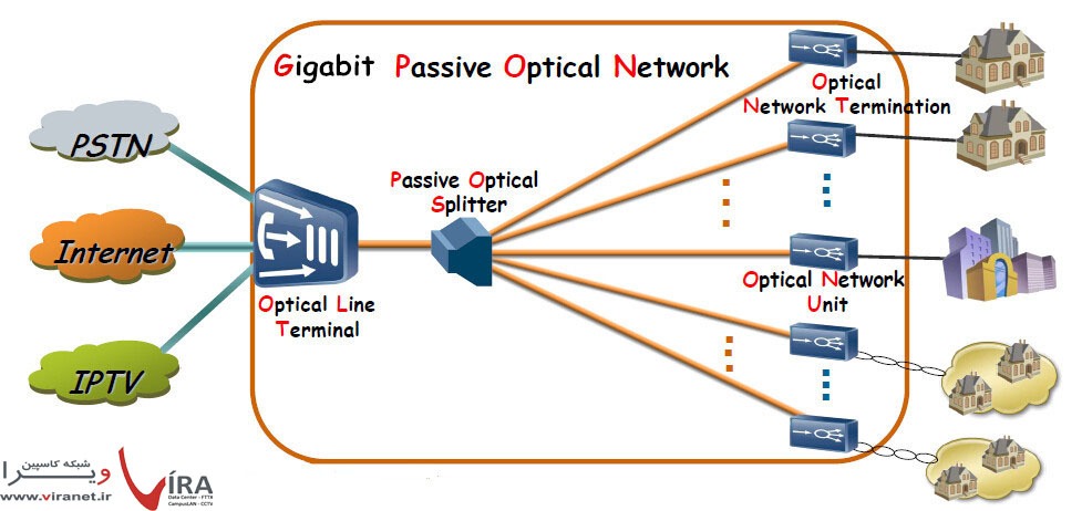 تکنولوژی GPON